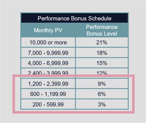 amway performance bonus schedule|Customer Sales Incentive .